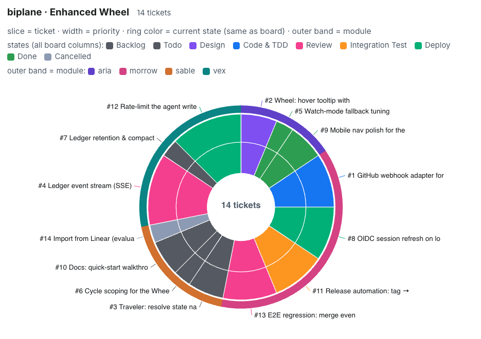 The Biplane Wheel — a live radial view of the project: every ticket a slice, state colors matching the board, module lanes on the outer band
